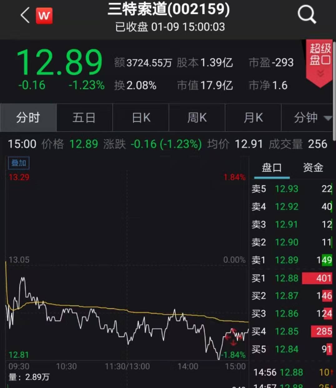 三特索道拟终止非公开发行a股股票 今日股价下跌1.23%