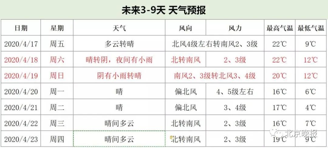 【天气】北京最新天气预报：今晚有雨或影响晚高峰，明日阵风达7级