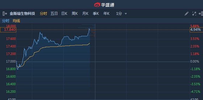 港股异动︱金斯瑞(01548)放量拉涨5%突破所有均线 四日累涨近15%