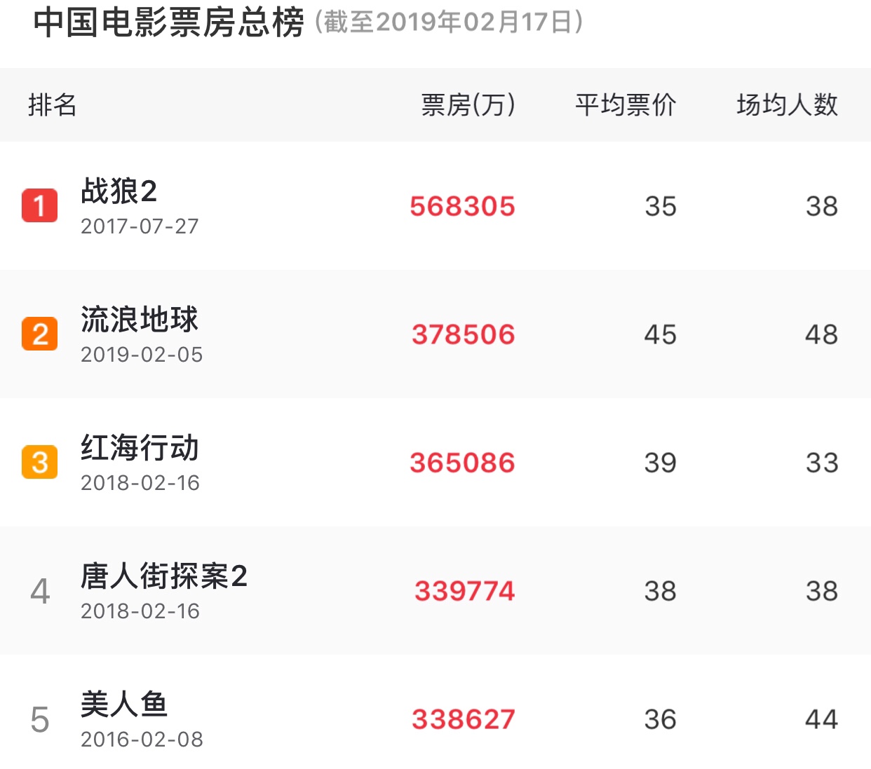 全球电影票房之最,卡梅隆独占冠亚军宝座,漫威成为最大赢家!