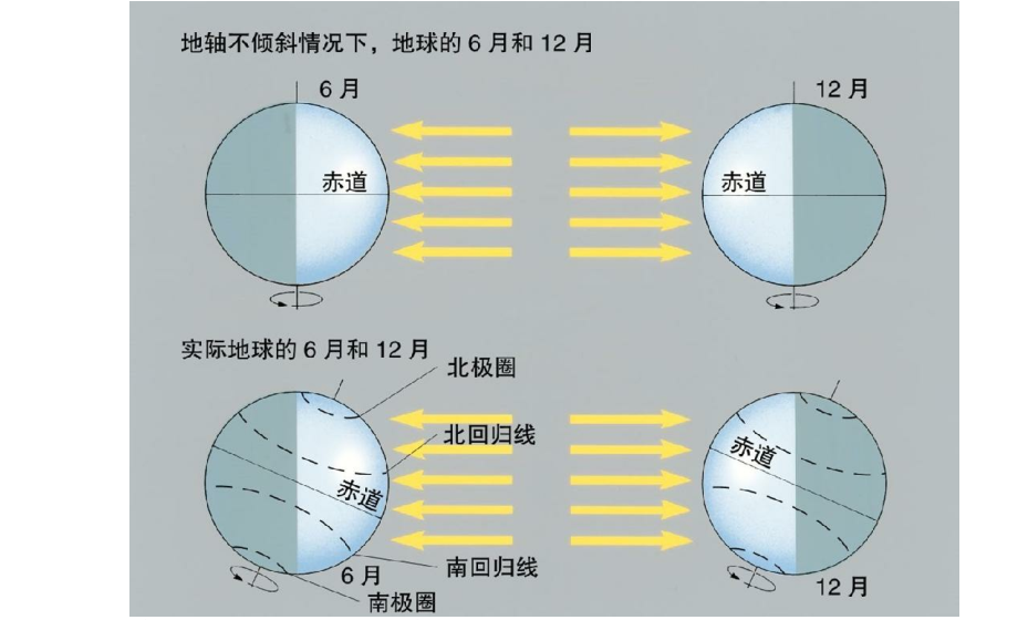 注意下方的两个图,当地球旋转时,北极区在6月份出现极昼下,而南极