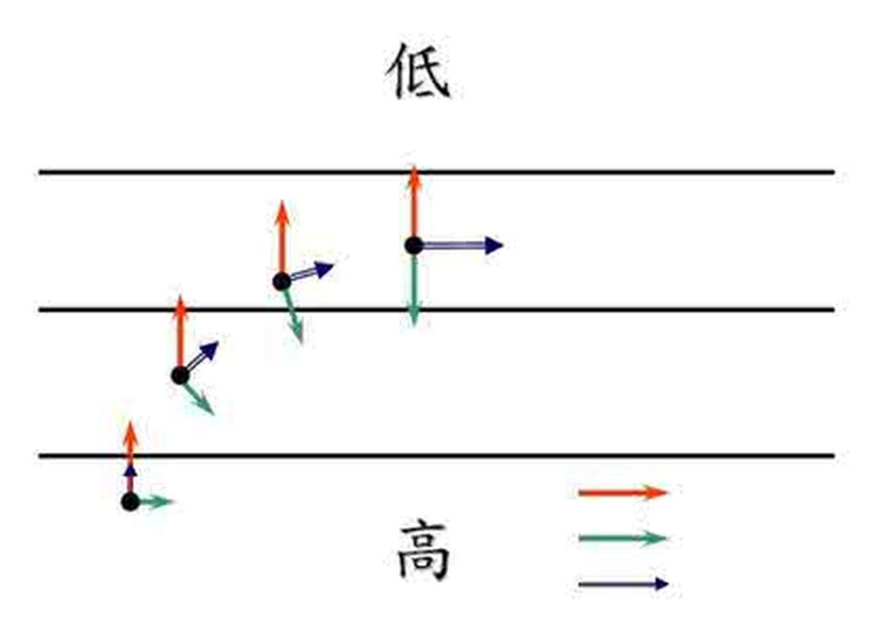 地转风是自由大气中水平气压梯度力和地