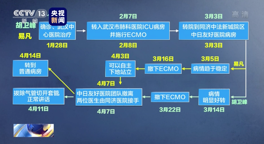 【推荐】两位因新冠肺炎脸色发黑的武汉医生怎样了？央视连线了