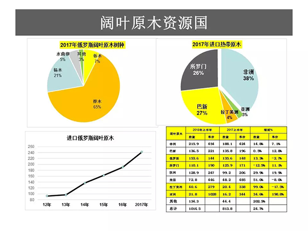 「数据解析」2017年以及2018上半年中国木材进口情况