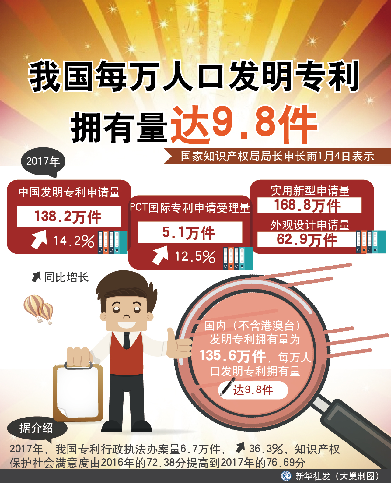 (图表)[科技]我国每万人口发明专利拥有量达9.8件