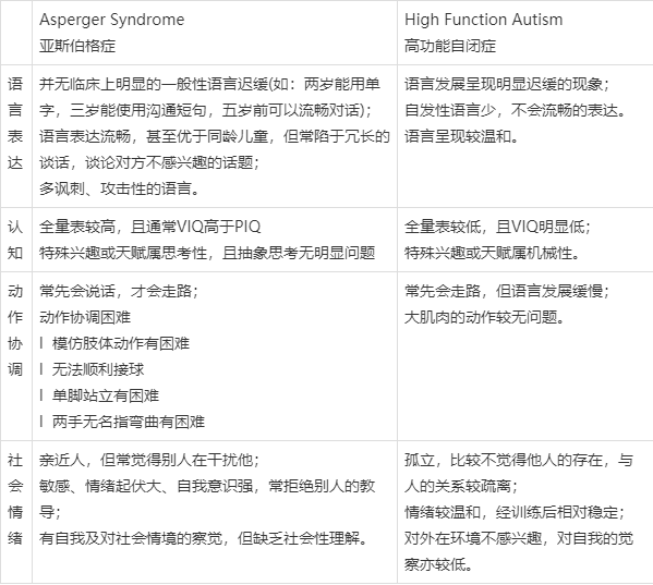 高功能自閉症與亞斯伯格症的區別