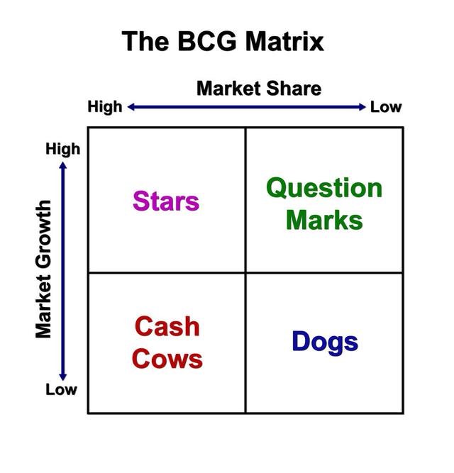 市场方向往哪走?要先看懂波士顿矩阵