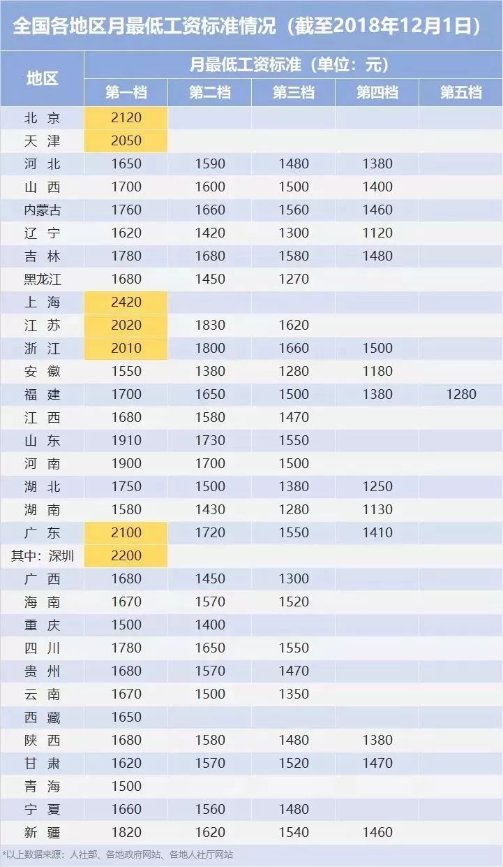 上海工資3500扣完五險一金 月薪3500五險一金扣多少