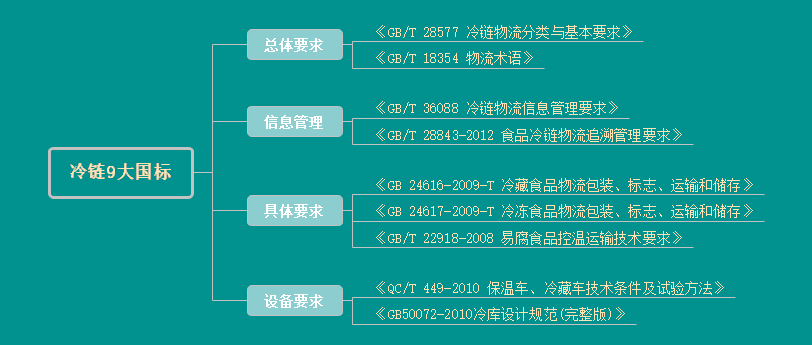 一《gb/t 28577 冷链物流分类与基本要求》摘要