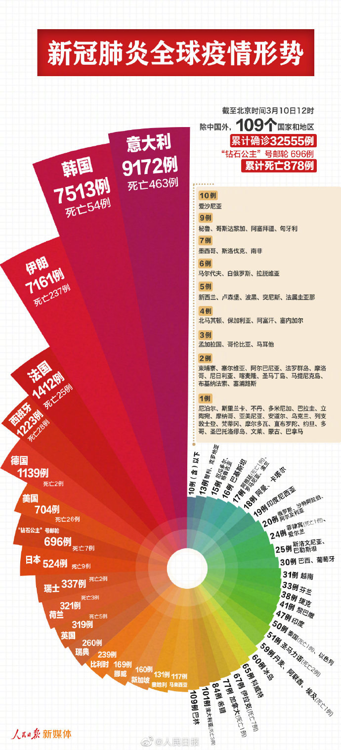 最新数据109个国家和地区累计确诊32555例新冠肺炎