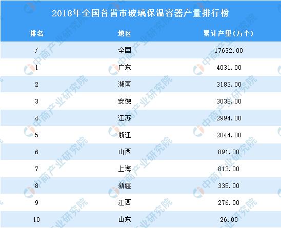 2018年全國各省市玻璃保溫容器產量排行榜top10