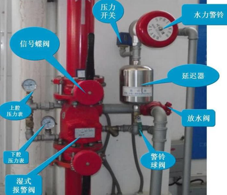 三,湿式报警阀组 压力开关 用途:发出信号启动消防泵或    电动报警.