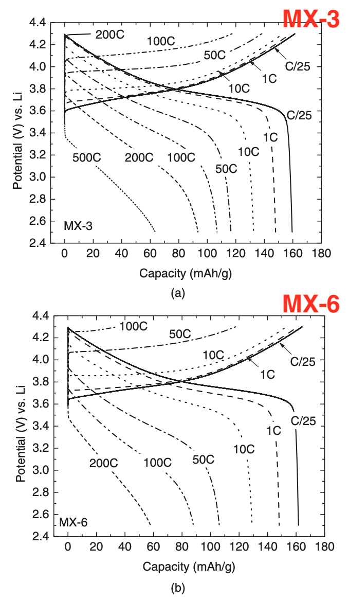 以及不同倍率下的放电曲线,从下图可以看到随着电池充放电倍率的增加