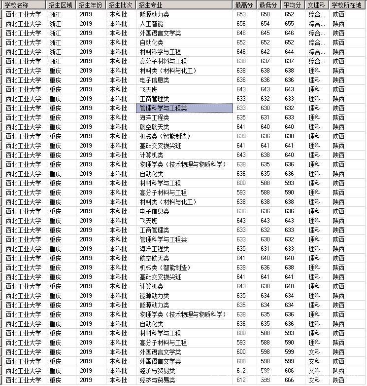 西北工業大學2019錄取分數線