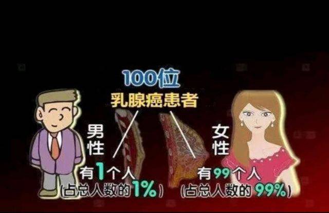 與女性乳腺癌相比,男性乳腺癌往往