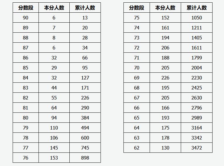 要求考生省统考专业总成绩书法学最低分为61