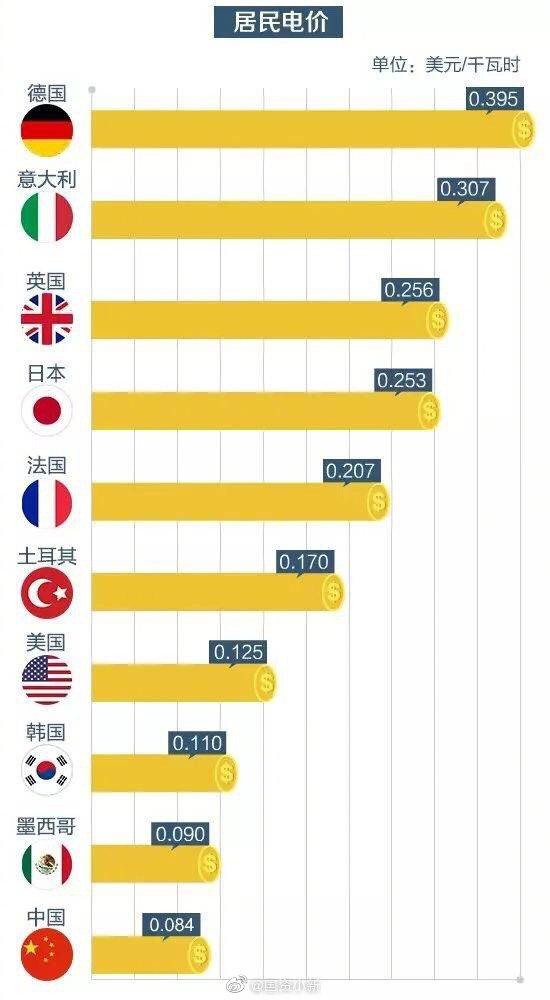 吐槽中国电费贵？国资委硬核回怼！国家电网：煎饼都要8块钱了