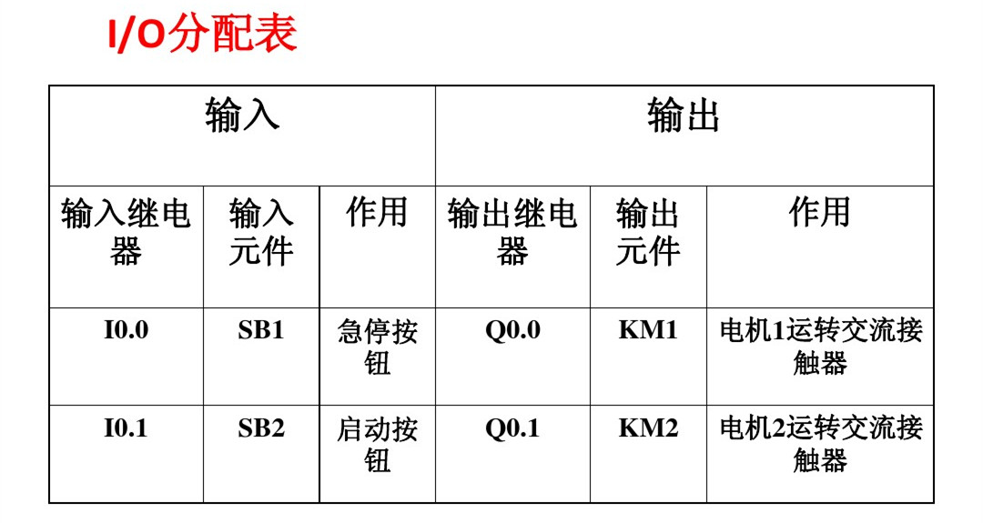 电动机正反转io分配表图片