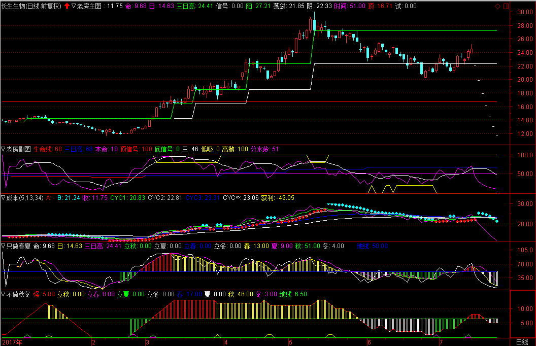 添翼数据之长生生物(002680)