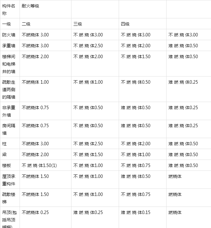 勁草教育2019《案例分析》:耐火等級