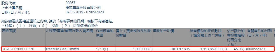treasure sea limited增持康哲药业(00867)100万股,每股作价约9.
