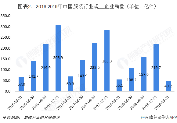 2018年中國服裝行業市場現狀與2019年發展趨勢 轉型升級成效顯現,高