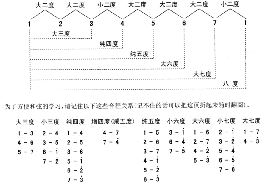 吉他初学入门,乐理音程的大小增减什么意思,高手道破玄机