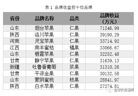 中國水果品牌價值報告發布,148個果品榜上有名!