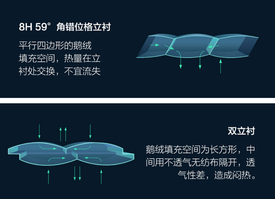 羽绒被立衬的剖面图图片