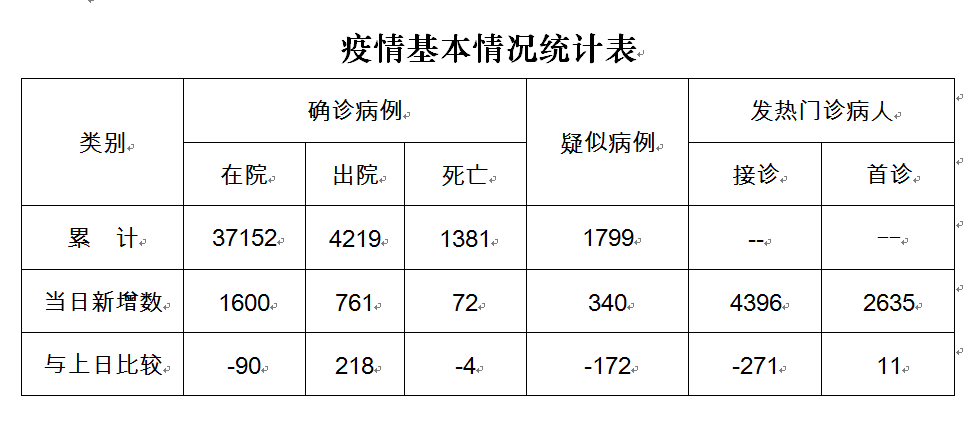 武汉每日疫情数据图图片