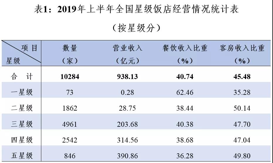 文旅部 截至上半年全国共有五星级饭店846家