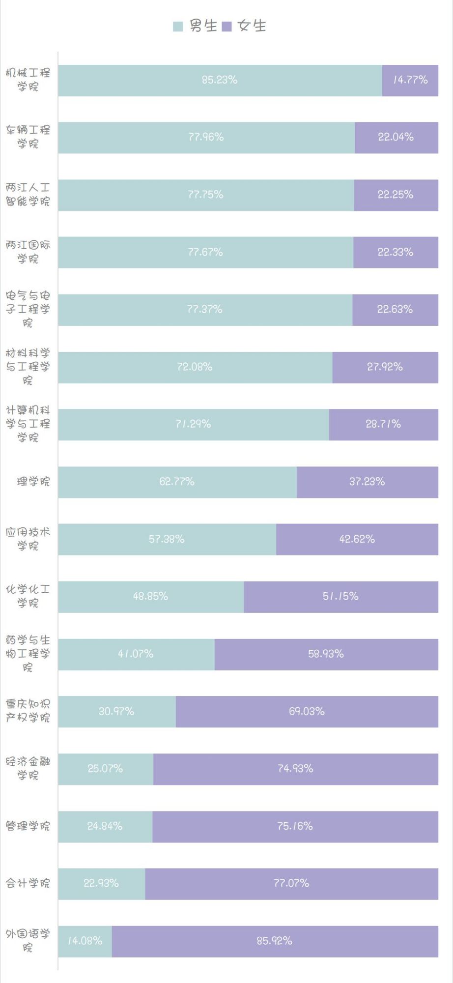 2019重庆理工大学新生大数据发布:男生平均身高172cm,女生160cm