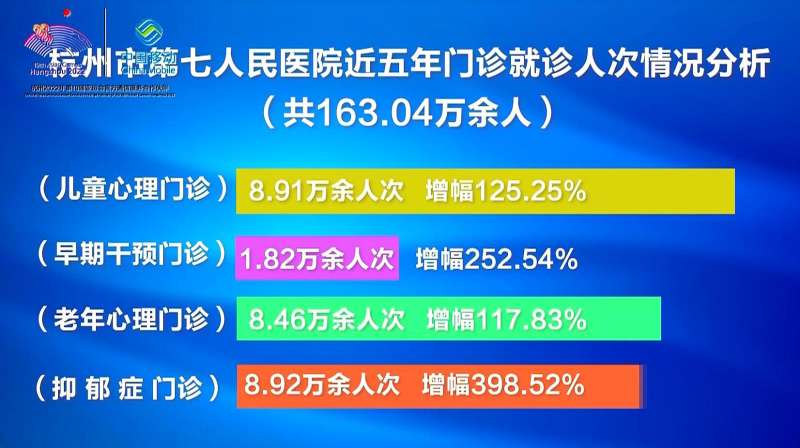 杭州市第七人民医院发布数据 近五年门诊量增幅超50%