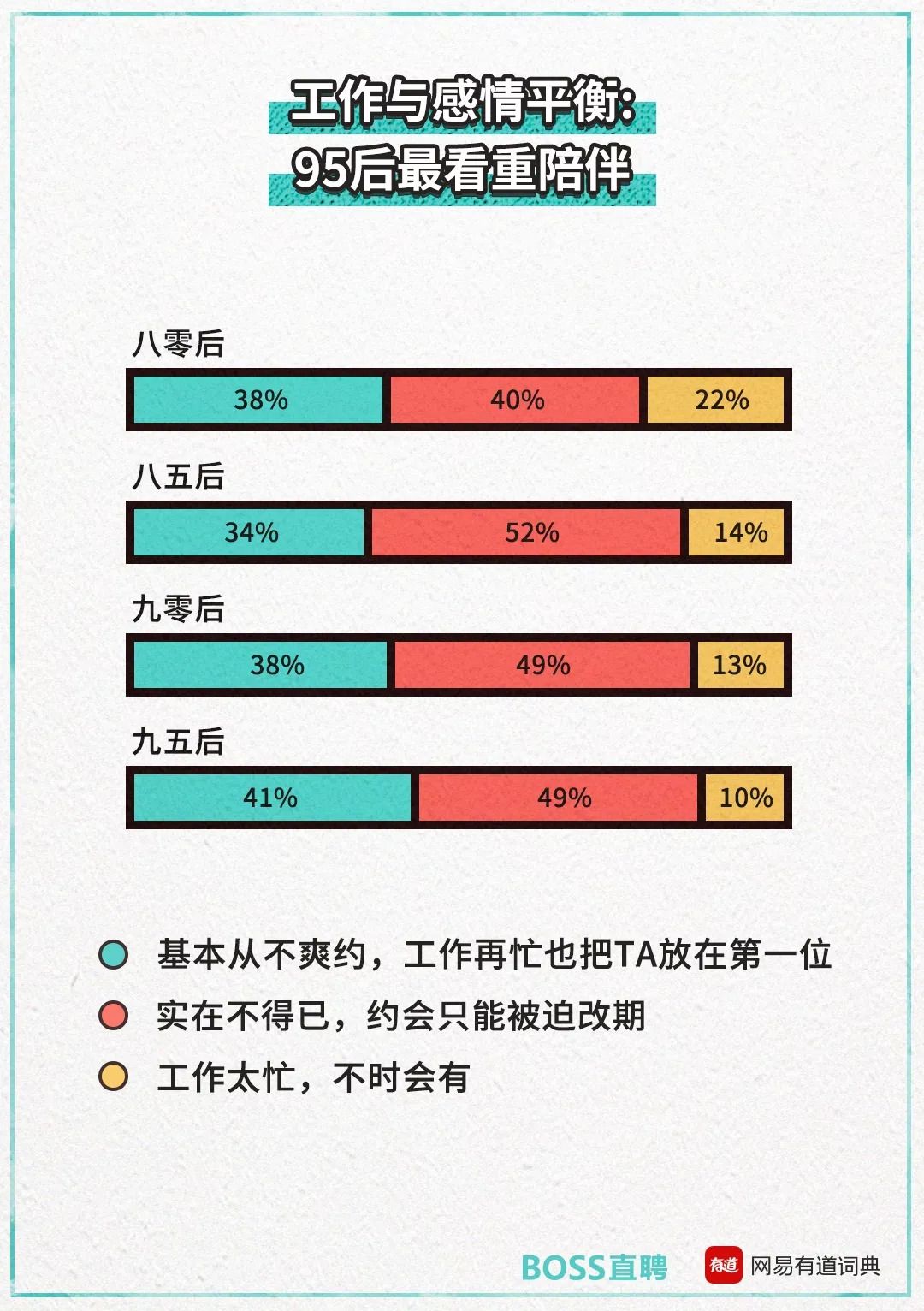 四分之一的年轻人正遭受"精神异地恋":不想结婚,因为穷!