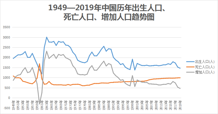 独家!1949—2019年,中国历年出生人口,死亡人口,增加人口