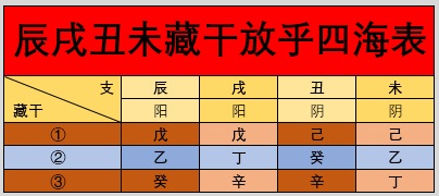 放乎四海:辰戌丑未都是土,为什么相冲?哪个相冲更厉害?