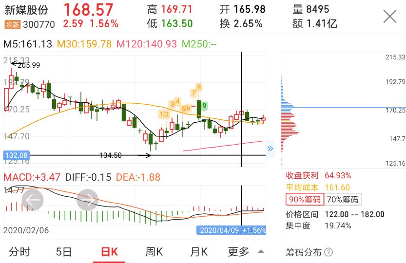 300770新媒股份今天再涨就完美了!