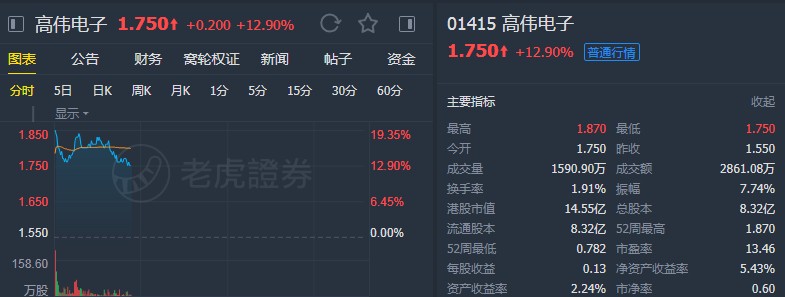花旗:重申高伟电子(01415)"买入"评级 目标价2.1港元