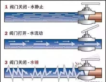 水锤消除器原理动画图片