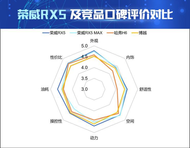 数据解读荣威rx5产品竞争力