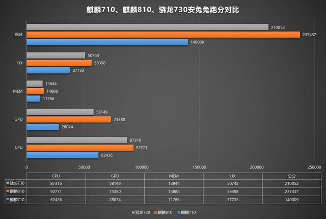 中端手机芯片的王者:高通骁龙730和华为麒麟810哪一个强?