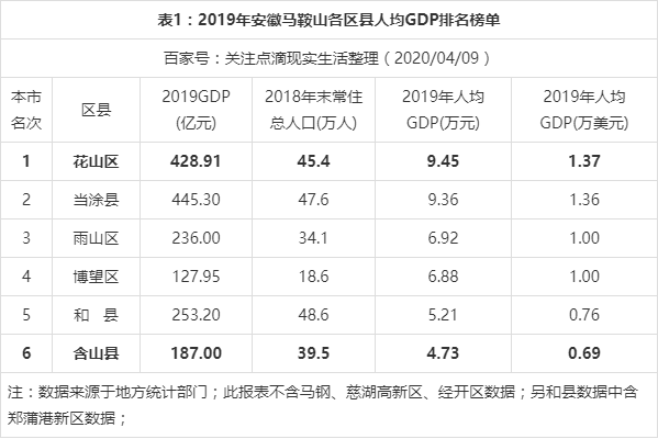 2019年安徽马鞍山市各区县人均gdp最新数据榜单,含山县垫底!