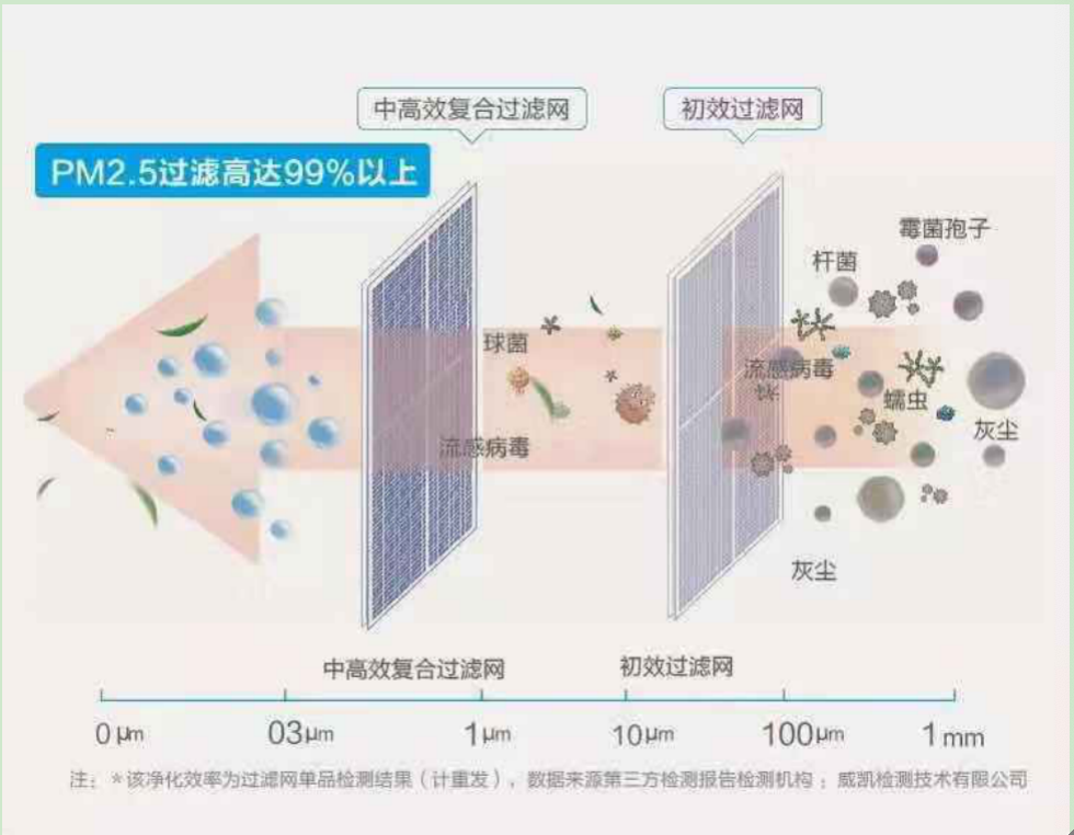 吃、穿、用都干净了,你给家里的空气“杀菌”了吗?-家电圈官网