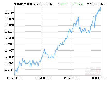 中歐醫療健康混合c基金最新淨值漲幅達1.56%