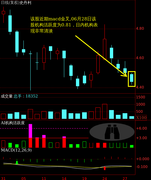 史丹利(002588)金叉了 后市何去何从?