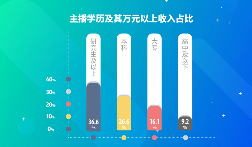 報告:網絡主播90後近7成 收入與學歷成正比