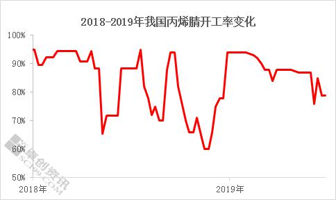 丙烯腈价格走势图图片