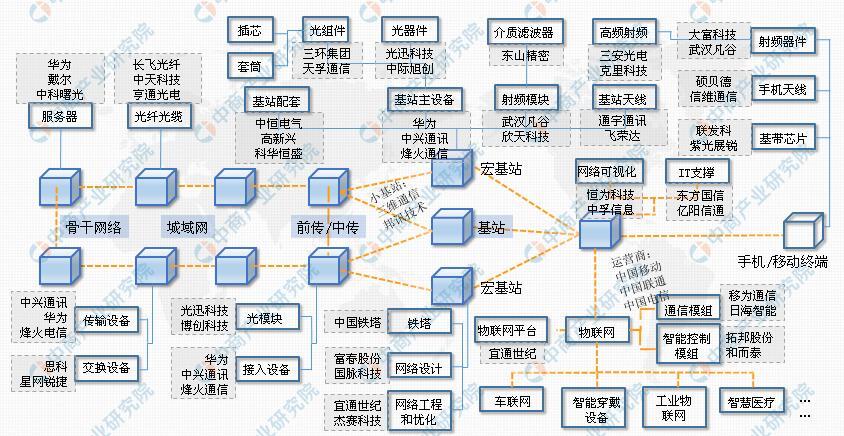 产业招商地图:5g产业布局如何?最全5g产业链各环节企业汇总一览(图)