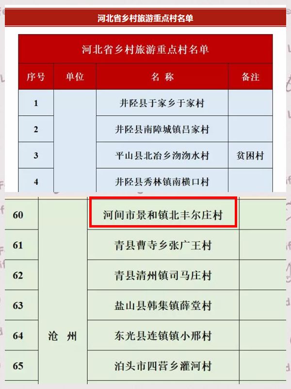 河北乡村旅游重点村名单公示!河间市景和镇北丰尔庄村入选