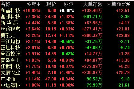 阿里概念股多股高开,新华都涨5.7%